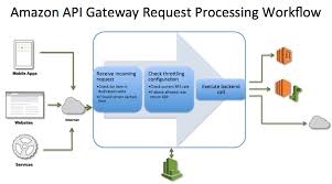 Five Reasons To Consider Amazon Api Gateway For Your Next Microservices Project The New Stack