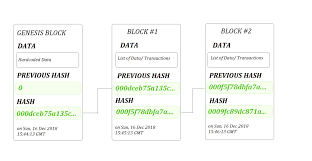 How does a bitcoin transaction work? What Is A Block In Blockchain Sap Blogs