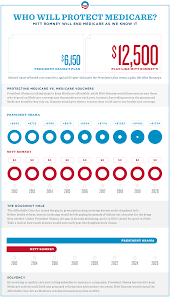 Who Will Protect Medicare Medicare Charts And Graphs Medicaid