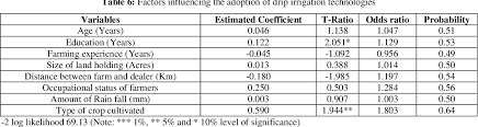Among the many methods and tools available to manage water wisely, drip irrigation remains one of the most popular and effective. Pdf Determinants Of Brand Preference In Drip Irrigation System In Tamil Nadu Semantic Scholar