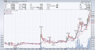 tenax therapeutics inc tenx stock chart technical