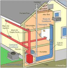 The diagram is arranged by working temperature range, so that users can see which technologies align well with certain. How Your Home S Heating Cooling System Works Hometips