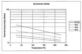 the thermal conductivity of aluminum oxide electronics cooling