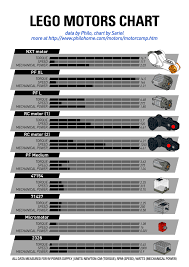 Lego Motors Chart Comparison Based On Torque Speed And Mechanical Power Lego Gears Lego Nxt Lego Trains