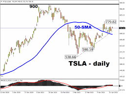 The daily tesla chart above shows the stock may be forming what technical traders call a bearish triangle pattern. Tesla Stocks Fall After Hours Post Q1 Earnings Laptrinhx News