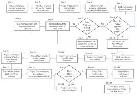 A flowchart is an easy to understand diagram of any process that uses simple graphics to represent a beginning, an end, and the different stages that. Process Flow Diagrams Bpi Consulting