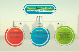 It is not assumed that a couple will remain together 'till death do us part'. There Are Three Conditions For The Marriage Contract In Islam