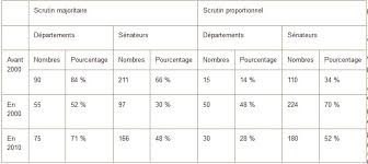 Le nombre d'entrepreneurs en france. Generalites Sur Les Elections Senatoriales 2004 Conseil Constitutionnel