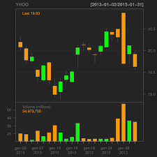 Candlestick Chart Wiki Best Margin Account Rates