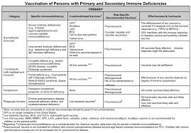 Image result for Humoral Immunodeficiency