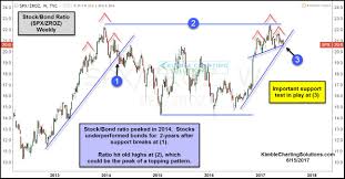 Stock Bond Ratio Creating A Historic Peak Again Kimble