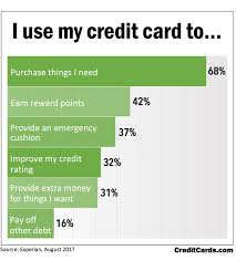 Credit bureaus like to see that you can use your credit card, hold a balance for a short time, and then pay it off on time. Poll Shows People Use Their Credit Cards For Everyday Needs Nasdaq
