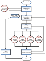 Help Desk Process Get Rid Of Wiring Diagram Problem