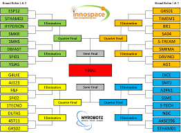 1 Innospace Solar Competition Competition Chart 2011