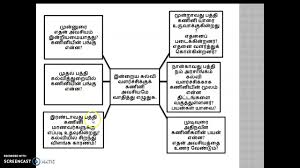 Contoh karangan upsr untuk subjek bahasa melayu bagi murid tahun 6. Karangan Bahasa Tamil Tahun 6 Youtube
