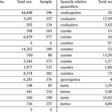 There was a party in every street. Selection Of Relative Quantifiers In English And Spanish Download Scientific Diagram