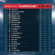 Места за попадание в еврокубки и вылет в низшую лигу. La Liga Real Madrid Va Barselona G Alaba Qozongan Atletiko Yutqazgan Tur Yakunlandi Foto Jadval