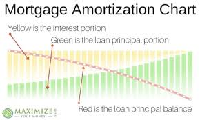 mortgage amortization understanding how mortgages work