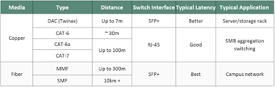 Connectivity Options Comparison For 10g Servers Switches