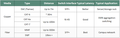 connectivity options comparison for 10g servers switches