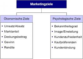 Hier das richtige mittelmaß zu finden, ist die kunst dabei. Marketingziele Karteikarten Online Lernen Cobocards