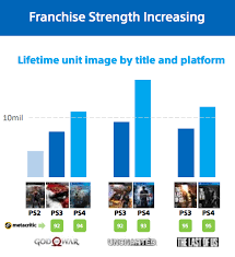 God Of War Ps4 Sales Exceed 10 Million Gamespot