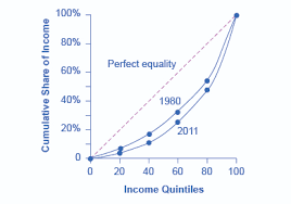 14.4 Income Inequality: Measurement and Causes – Principles of Economics