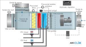 Centrale De Traitement D Air Cta Fonctionnement