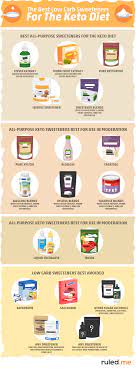 Keto Sweetener Guide Best Worst Sucrolose Stevia Erythritol Ketogenic Diet Plan Keto Diet Plan Keto Diet