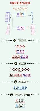 How do you say crabs in spanish? Spanish Numbers 1 100 And More Translator Infographic