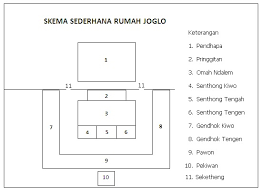 Yaitu ada rumah utama dan rumah tambahan. Lengkap Rumah Adat Jawa Tengah Rumah Joglo Beserta Penjelasannya Budaya Nusantara