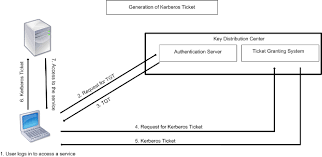 In kerberos v5, a password is required. Handling Authentication Authorization And Auditing With Kerberos Ntlm