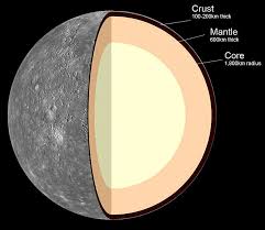 Internal Structure Of Mercury 1 Crust 100 300 Km Thick 2 Mantle 600 Km Thick 3 Core 1 800 Km Radius Image Credit Mercury Planet Planets Solar System