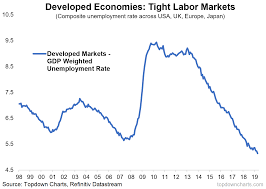 Top 5 Charts Of The Week Booming Job Markets Iron Ore Em