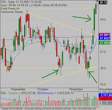 Bullish Candlesticks Patterns For Stock Traders Simple