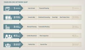 Enabling Sales And Operations Planning Best Practices 5 Steps To Sales And Operations Plann Sales And Operations Planning Supply Chain Management How To Plan