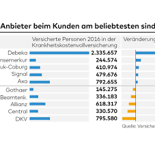 Ab wann und für wen lohnt sich der wechsel in eine private krankenversicherung? Pkv Das Sind Die Besten Privaten Krankenversicherungen Welt
