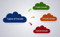 What are the Different types of cloud computing? An Explanatory