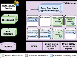 Image result for Apache Hive architecture