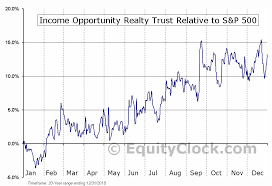 Income Opportunity Realty Trust Amex Ior Seasonal Chart