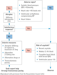 Image result for Transcutaneous Pacing