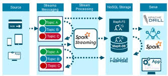 Supervised learning such as multilayer perceptron in neural network that uses the prediction algorithm to identify whether new when a credit card used, the neural network based on the fraud detection system checks for the pattern used by the fraudster and corroborates. Real Time Credit Card Fraud Detection With Apache Spark And Event Streaming Java Code Geeks 2021
