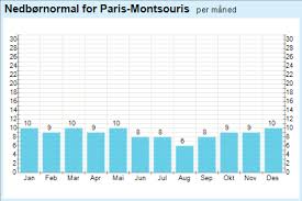 64 Most Popular Paris Rainfall Chart