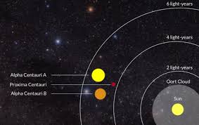  Estrella Próxima Centauri Próxima Centauri es la estrella más cercana al Sol, a 4,24 años-luz. Es una enana roja en el sistema Alfa Centauri. Tiene exoplanetas confirmados, incluido uno en zona