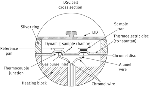 Of thermosets using dsc dsc is a valuable analytical tool for the analysis and characterization of thermosetting materials, such as epoxies in practice this is not the case, as all dsc systems are not perfectly symmetric, and the heat exchange of the sample and reference sample with the. A Review On Differential Scanning Calorimetry Technique And Its Importance In The Field Of Energetic Materials