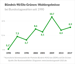 Die cdu kann jubeln, sie sind die stärkste kraft laut der ersten prognose. Bundestagswahl 2021 Umfragen Prognosen Und Projektionen