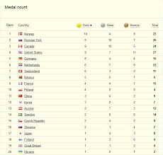 Olympic Medal Count At Sochi Winter Games 2014 Updates