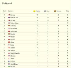 olympic medal count at sochi winter games 2014 updates