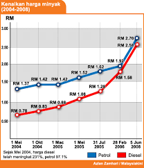 Golongan yang lebih banyak mengunakan kereta akan mendapat subisi yang lebih banyak. Malaysiakini Petrol Naik 78 Sen Diesel Rm1