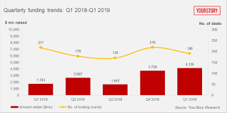 Funding Update Indian Startups Raise An Astounding 4 Bn In